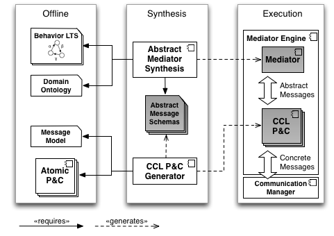 complete framework