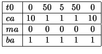 $\begin{array}{\vert l\vert ccccc\vert}
\hline
t0 & 0 & 50 & 5 & 50 & 0 \\ \hlin...
...
ma & 0 & 0 & 0 & 0 & 0 \\ \hline
ba & 1 & 1 & 1 & 1 & 1 \\ \hline
\end{array}$