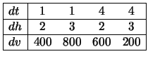 $\begin{array}{\vert l\vert cccc\vert}
\hline
dt & 1 & 1 & 4 & 4\\ \hline
dh & 2 & 3 & 2 & 3\\ \hline
dv & 400 & 800 & 600 & 200\\ \hline
\end{array}$
