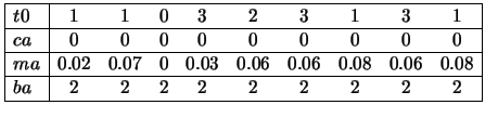 $\begin{array}{\vert l\vert ccccccccc\vert}
\hline
t0 & 1 & 1 & 0 & 3 & 2 & 3 & ...
....06 & 0.08\\ \hline
ba & 2 & 2 & 2 & 2 & 2 & 2 & 2 & 2 & 2\\ \hline
\end{array}$