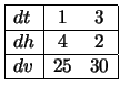 $\begin{array}{\vert l\vert cc\vert}
\hline
dt & 1 & 3 \\ \hline
dh & 4 & 2 \\ \hline
dv & 25 & 30 \\ \hline
\end{array}$